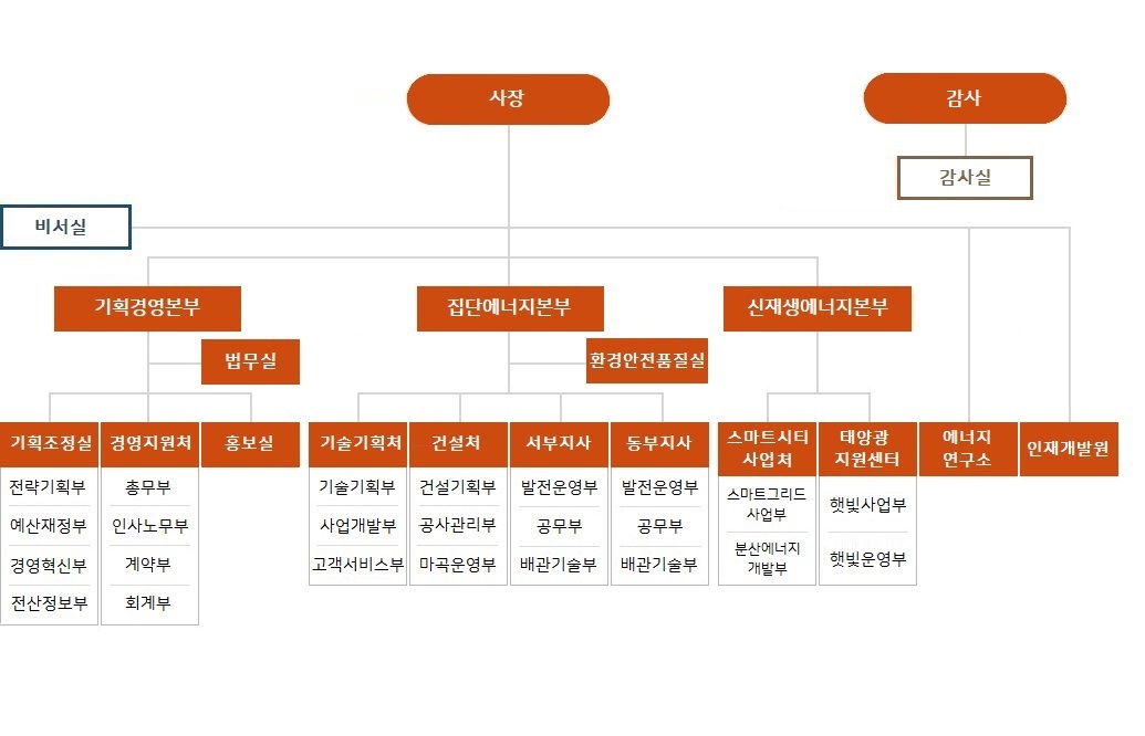 조직도