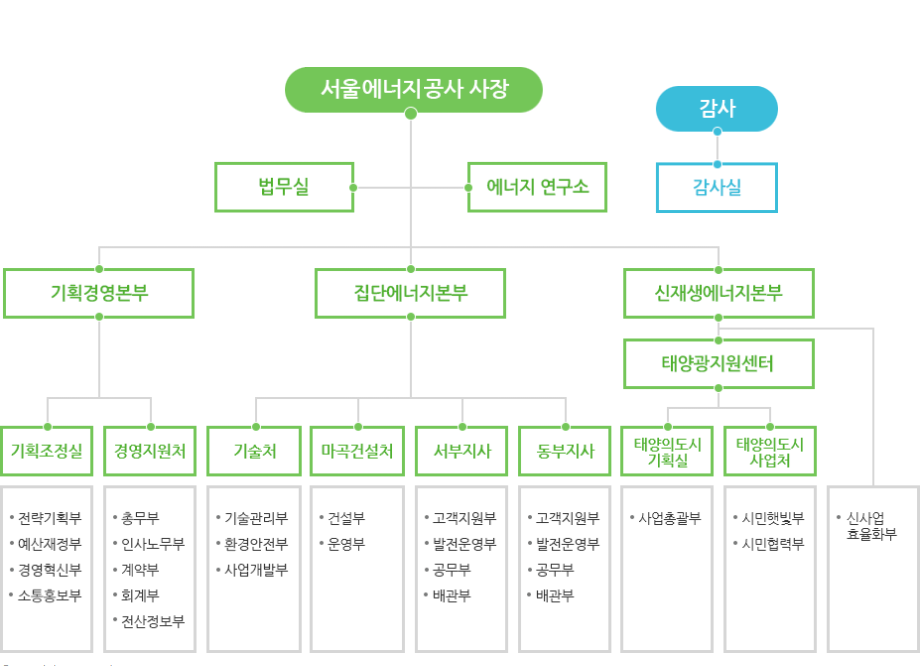 조직도