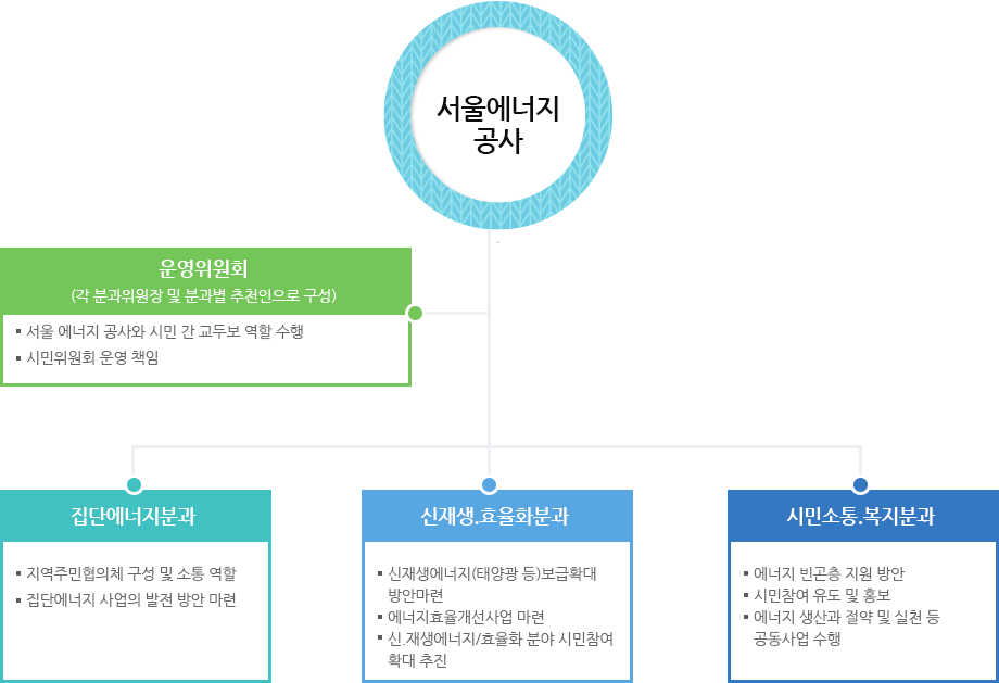 시민위원회 조직 구성인원