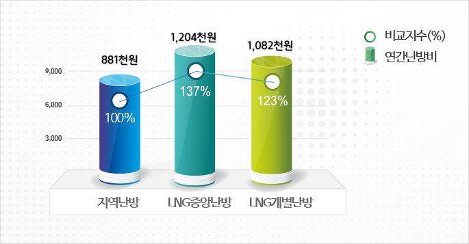 지역난방을 100%(751천원) 기준으로 LNG중앙난방은 139%(1,047천원) LNG개별난방은 125%(941천원)