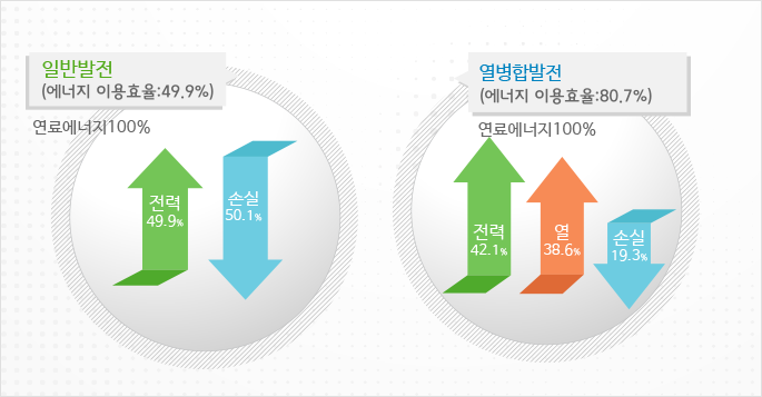 일반발전은 연료에너지 100%로 전력을 49.9%생산 손실 50.1%, 열병합발전은 연료에너지 100%로 전력을 42.1%생산 열을 38.6%생산 손실 19.3%