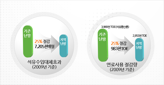2009년 기준으로 석유수입이 기존 난방대비 25% 절감(7,205천배럴), 연료사용도 25% 절감(983천 TOE)