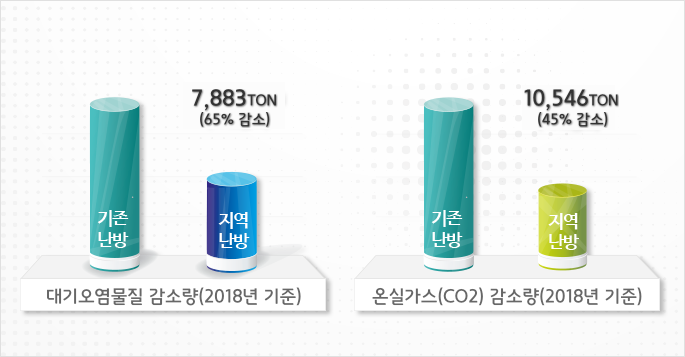2009년 기준으로 대기오염 물질이 39%(4,554천톤)감소, 온실가스는 45%(5,343톤)이 감소