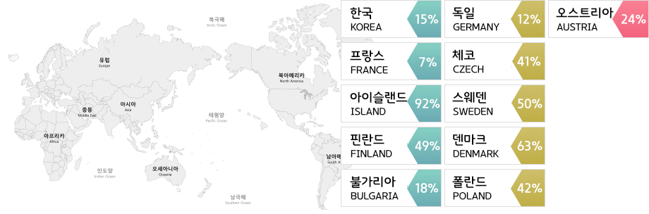한국 10%, 불가리아 10%, 체코 10%, 프랑스 6%, 네덜란드 3%, 덴마크 51%, 아이슬랜드 51%, 노르웨이 4%, 스웨덴 45%, 핀란드 50%, 독일 12%, 폴란드 53%, 헝가리 16%