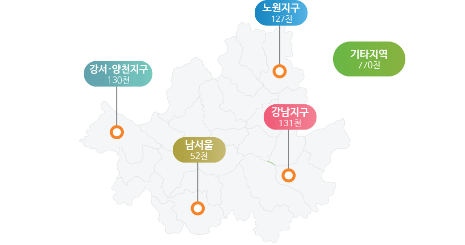 강서구 106천, 노원지구 112천, 강남지구 131천, 남서울 52천, 기타지역 770천