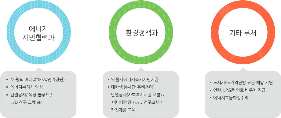 에너지복지사업