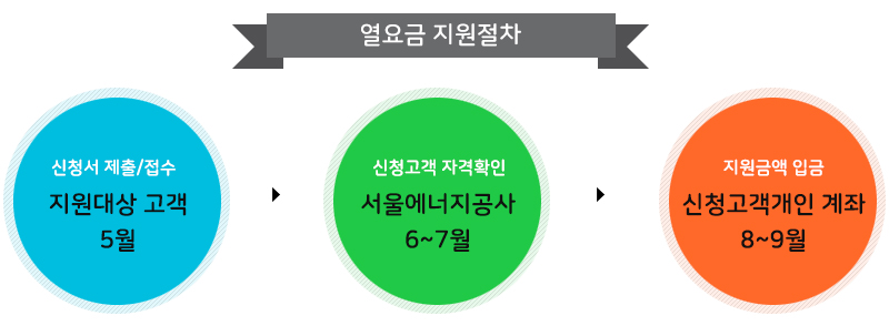에너지 복지요금 지급 절차
