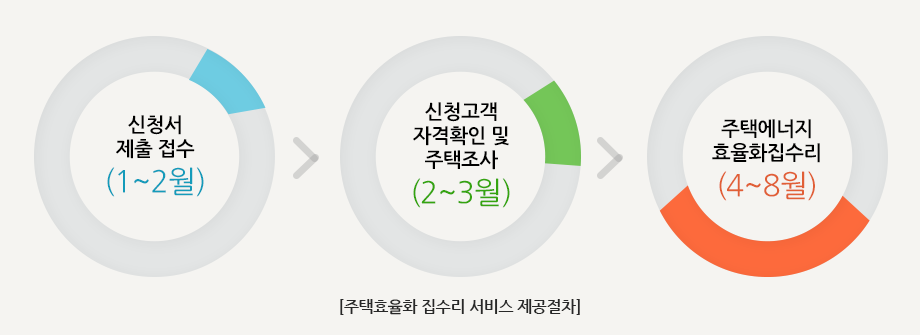주택효율화 집수리 서비스 제공절차