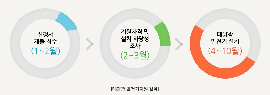 태양광 발전기지원 절차