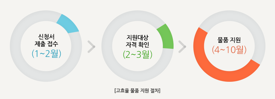 고효율 물품지원절차