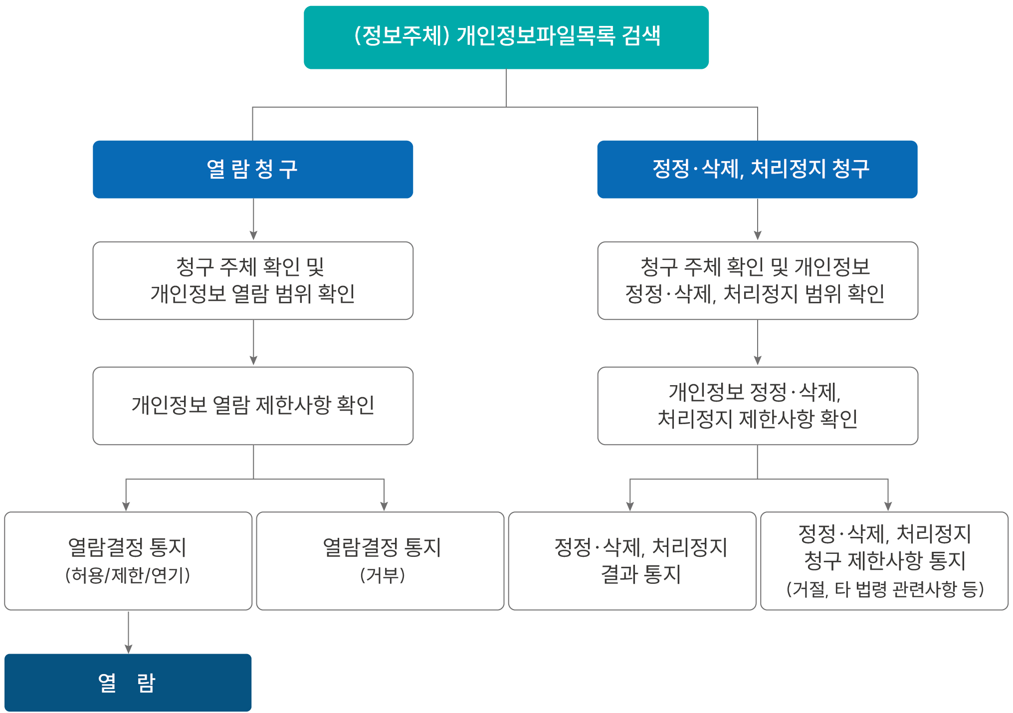 개인정보파일신청 절차도.(정보주체) 개인정보파일목록 검색 후 열람청구의 순서는 1.열람청구 ,2.청구 주체 확인 및 개인정보 열람 범위 확인 3.개인정보 열람 제한사항 확인 4-1.열람결정 통지 (허용/제한/연기) 4-1-1.열람 4-2. 열람결정 통지(거부) , 정정·삭제, 처리정지 청구의 순서는 1.정정·삭제, 처리정지 청구 2.청구 주체 확인 및 개인정보 정정·삭제, 처리정지 범위 확인 3.개인정보 정정·삭제, 처리정지 제한사항 확인 4-1.정정·삭제, 처리정지 결과 통지 4-2.정정·삭제, 처리정지 청구 제한사항 통지 (거절, 타 법령 관련사항 등)
