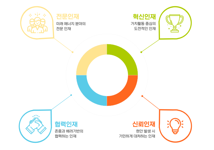 서울에너지공사 인재상