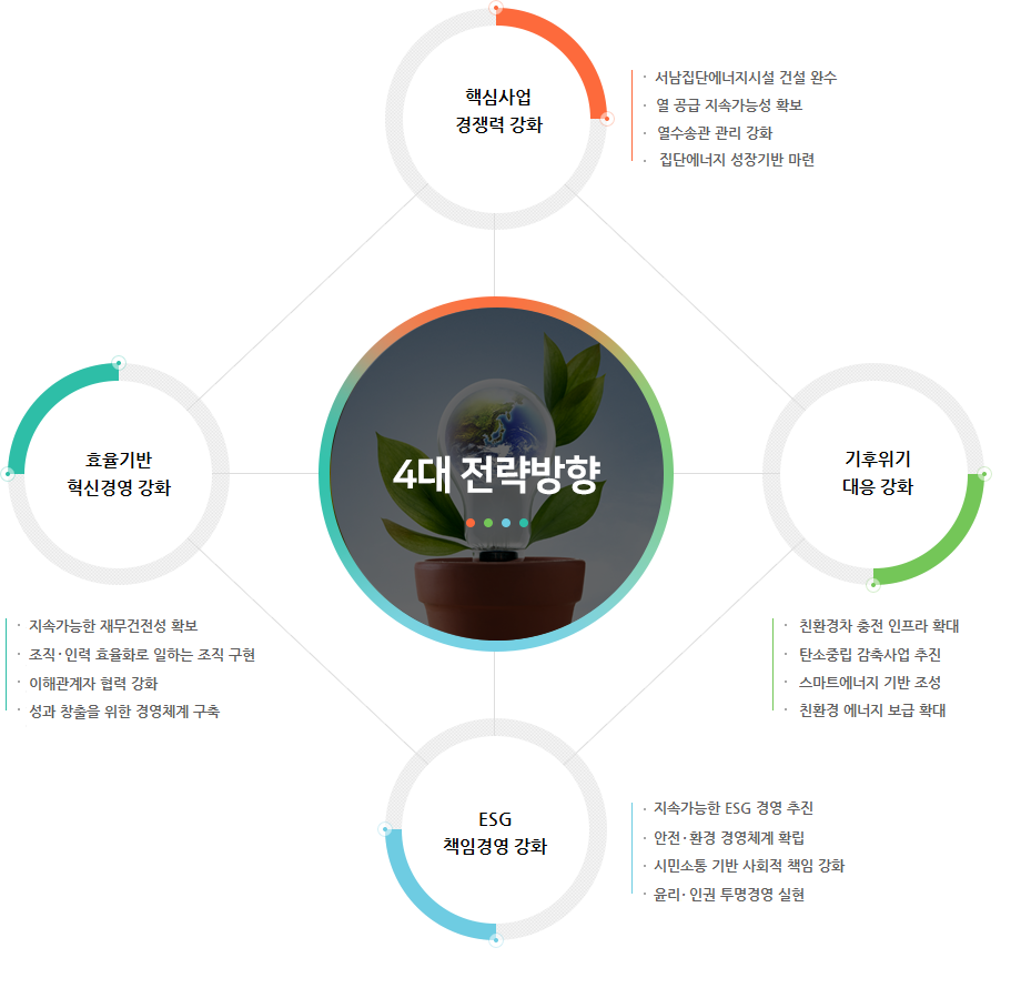 4대 전략방향에 따른 사업 추진계획