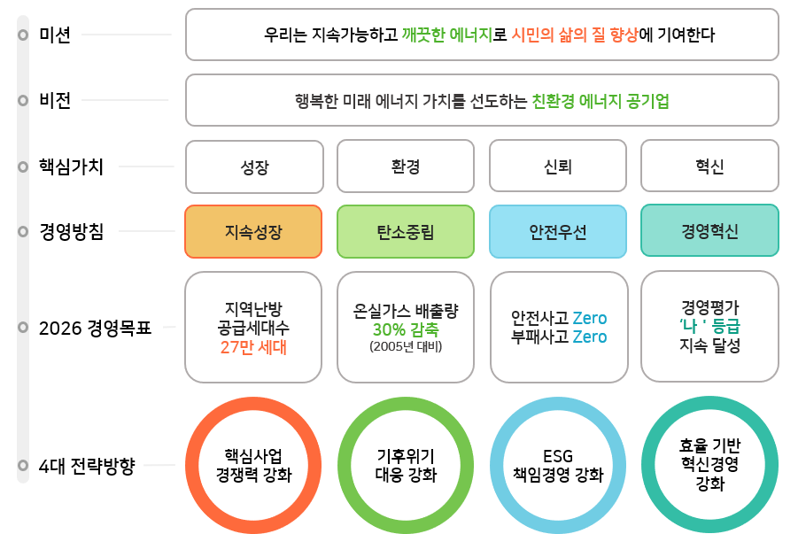 중장기 경영전략