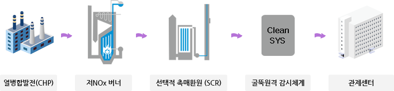 굴뚝원격감시체계 : 열병합발전(CHP) > 저NOx 버너 > 선택적 촉매환원(SCR) > 굴뚝원격 감시체계 > 관제센터