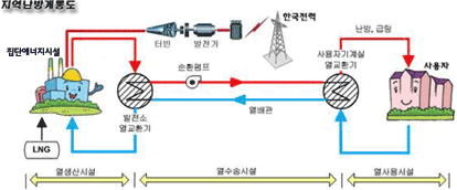 지역난방 계통도