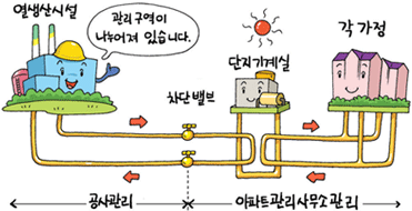 난방 유지관리 기준 그림. 각 집합시설(아파트, 건물)의 기계실 밖에 설치되어있는 차단밸브까지의 시설을 시공, 유지관리