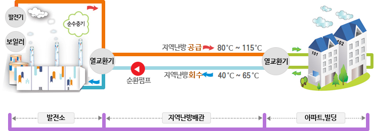 열병합발전 개요 모식도