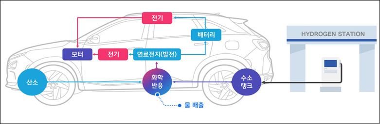 수소전기차 충전 방식 안내도
