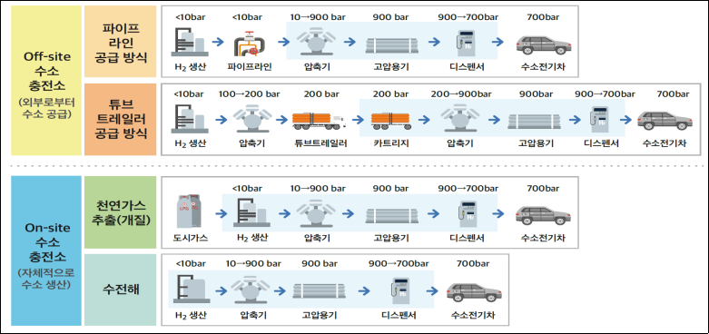 수소 공급방식 분류표 이미지