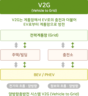 양방향충방전 시스템 V2G 설명표. 주택, 빌딩과 충전소에서 전력계통망(Grid)를 통해 생산된 전력을 판매, 구매하여 전기차(BEV, PHEV)를 충전하는 방식