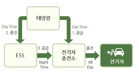 전기차 충전 인프라 설명. 1. 낮에 태양광 발전을 통해 ESS를 충전하고 전기차 충전소에 공급, 2. 밤이 되면 충전된 ESS에서 전기차 충전소에 공급, 3. 전기차 충전소에서 24시간 전기차에 충전을 할수 있게함