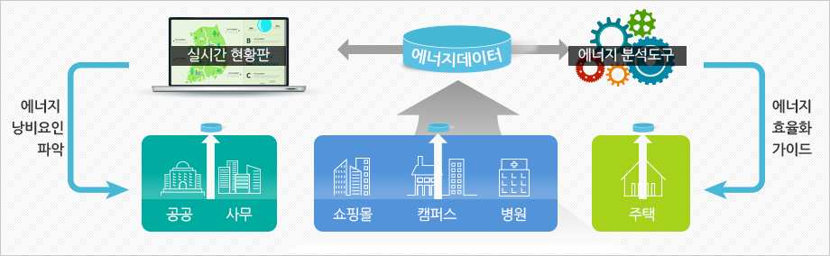 데이터 통합관리시스템 흐름도. 설치된 각 장소(공공, 사무, 쇼핑몰, 캠퍼스, 병원, 주택등)의 데이터를 수집해 에너지데이터를 구축하고 분석도구를 통해 에너지 효율화 가이드를 제공하며 실시간 현황판을 통해 에너지 낭비요인을 파악