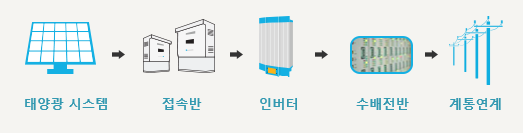 태양광발전사업 모식도. 태양광 시스템 -> 집속반 -> 인버터 -> 수배전반 ->한전제동