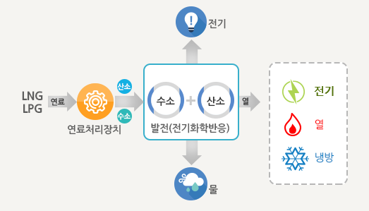 연료전지 발전사업 모식도. LPG/LNG연료를 연료처리장치를 통해 산소, 수소로 분리하고 수소 산소로 발전(전기화학반응)하여 전기, 물, 열을 생산. 생산된 열은 전기 열 냉방에 사용