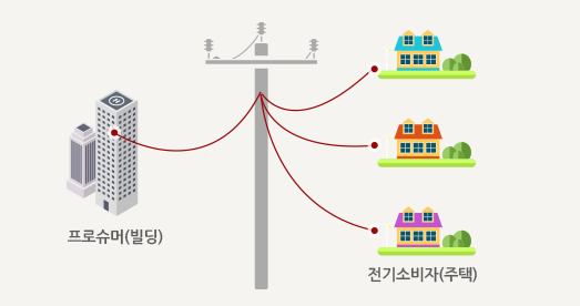 에너지 프로슈머사업 그림 프로슈머(빌딩)에서 생산되는 전력을 전봇대를 통해 전기소비자(주택)에 판매