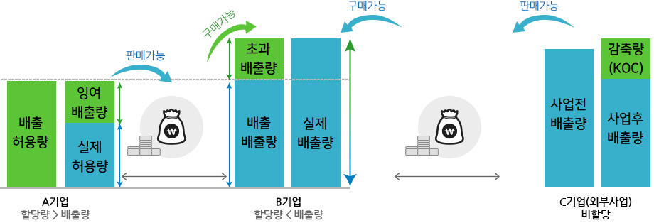 배출권거래제 설명. 온실가스 배출허용량이 할당된 국가나 기업들이 할당량이 배출량 보다 많은 경우 잉여 배출량을 할당량보다 배출량이 많은 기업에 판매할 수있다. 또한 배출량을 감축시켜 사업전 배출량보다 사업후 배출량이 적은 경우 감축량 만큼 판매도 가능