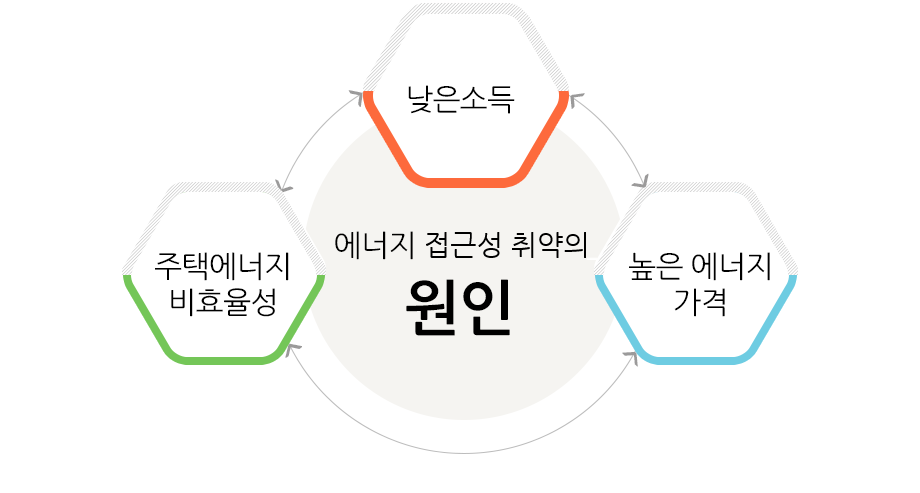 에너지 빈곤의 원인 인포그래픽 - 낮은소득, 주택에너지 비효율성, 높은에너지 가격