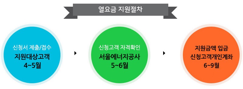 열요금 지원절차. 신청서 제출/접수(지원대상고객 3~4월) > 신청고객 자격확인(서울에너지공사 4~5월) > 지원금액 입금(신청고객 개인계좌 6~9월)