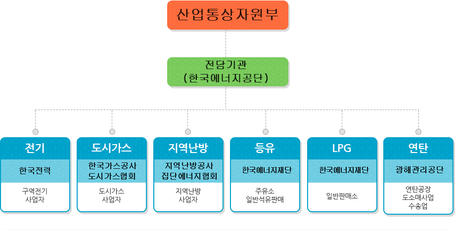 주관기관 조직도