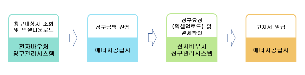 에너지바우처 지원절차