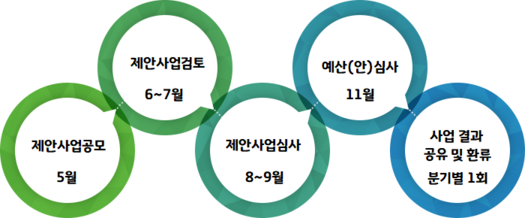 시민참여예산제 추진 절차