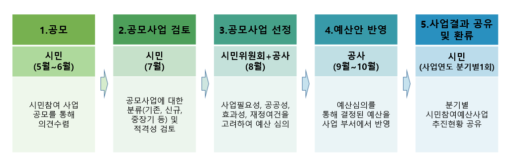 시민참여예산제 추진 절차. 1.공모:5~6월, 2.공모사업검토:7월,3.심사: 8월, 4.예산반영: 9~10월, 5.사업 결과 공유 및 환류: 사업년도 분기별 1회