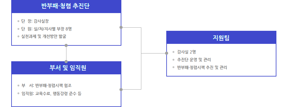 반부패·청렴 추진단 구성