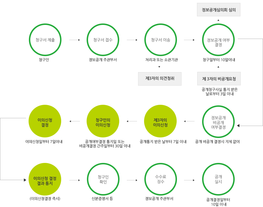 정보공개 절차 흐름도