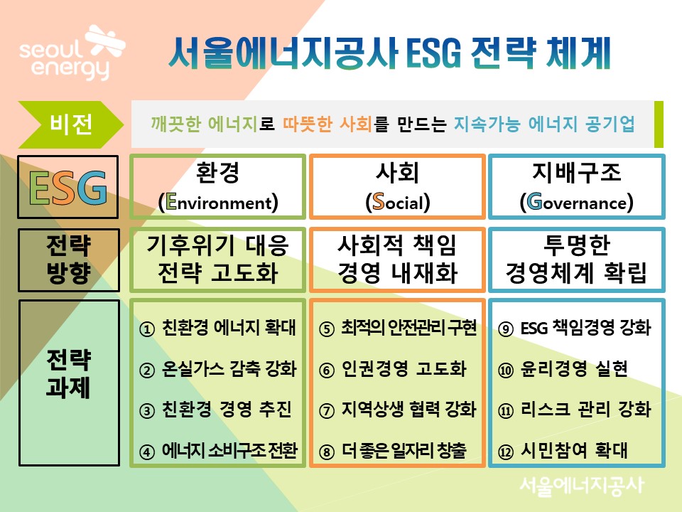 서울에너지공사는 깨끗한 에너지로 따뜻한 사회를 만드는 지속가능 에너지 공기업을 목표로 합니다. ESG 환경, 사회, 지배구조. 기후위기 대응, 전략고도화, 사회적 책임, 경영 내재화, 투명한 경영체계를 확립하겠습니다.