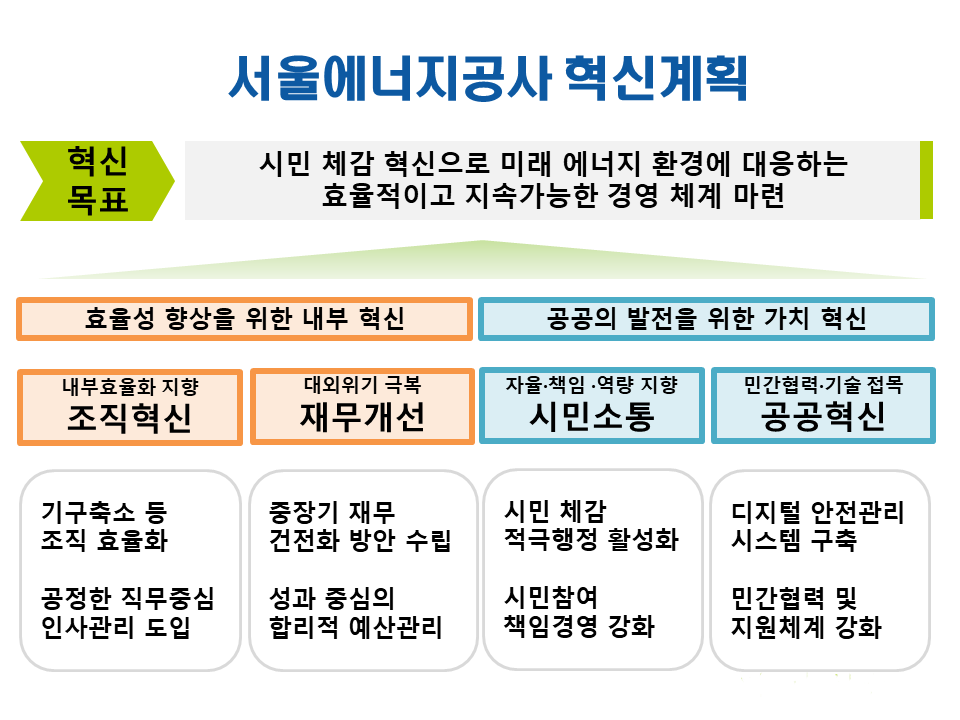 서울에너지공사 혁신계획