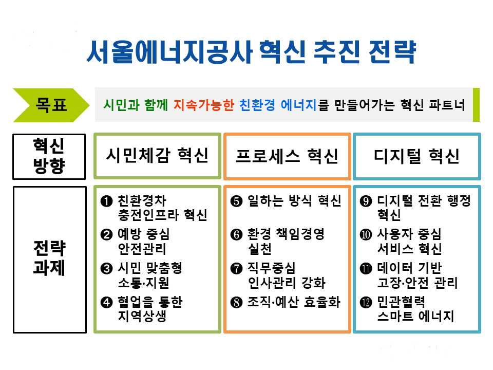 서울에너지공사 혁신계획