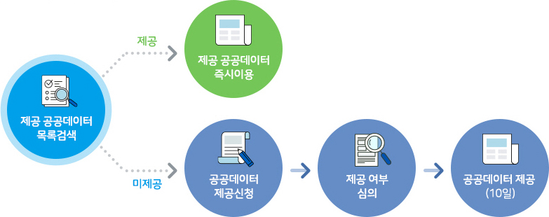 공공데이터 제공신청 및 처리절차