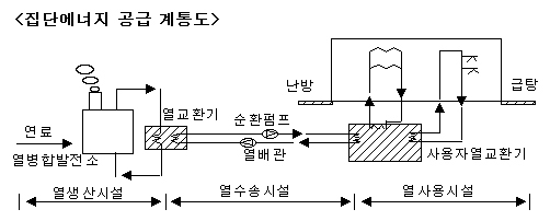 집단에너지 공급 계통도